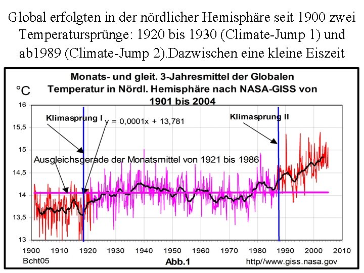 Global erfolgten in der nördlicher Hemisphäre seit 1900 zwei Temperatursprünge: 1920 bis 1930 (Climate-Jump