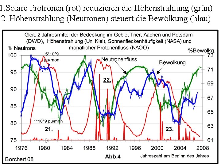 1. Solare Protronen (rot) reduzieren die Höhenstrahlung (grün) 2. Höhenstrahlung (Neutronen) steuert die Bewölkung