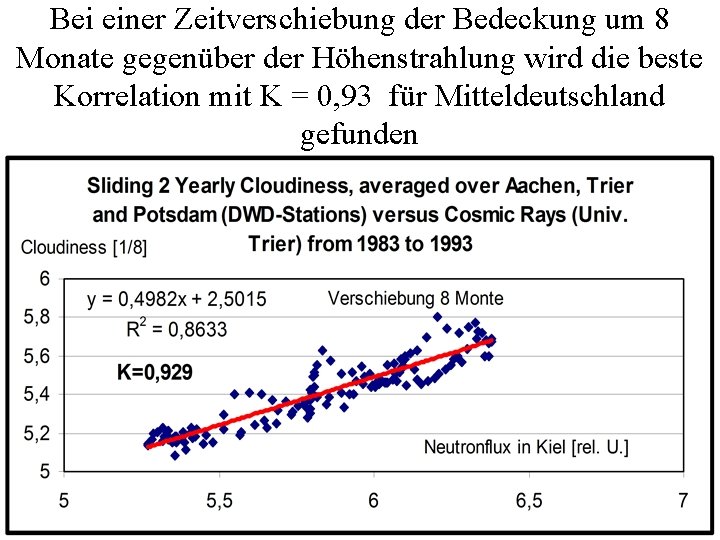 Bei einer Zeitverschiebung der Bedeckung um 8 Monate gegenüber der Höhenstrahlung wird die beste