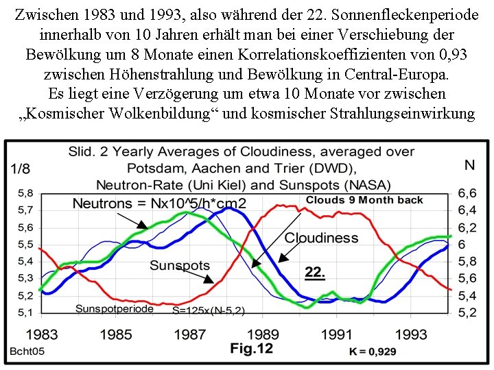 Zwischen 1983 und 1993, also während der 22. Sonnenfleckenperiode innerhalb von 10 Jahren erhält