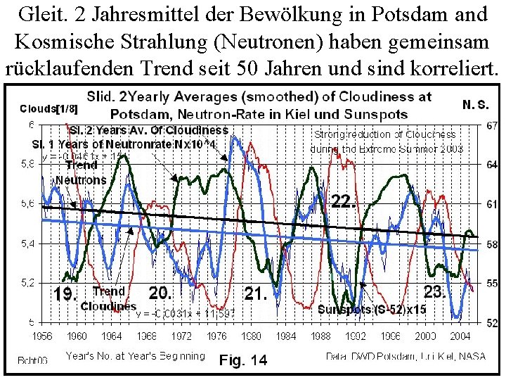 Gleit. 2 Jahresmittel der Bewölkung in Potsdam and Kosmische Strahlung (Neutronen) haben gemeinsam rücklaufenden