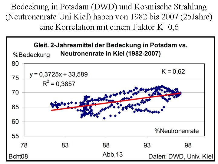 Bedeckung in Potsdam (DWD) und Kosmische Strahlung (Neutronenrate Uni Kiel) haben von 1982 bis