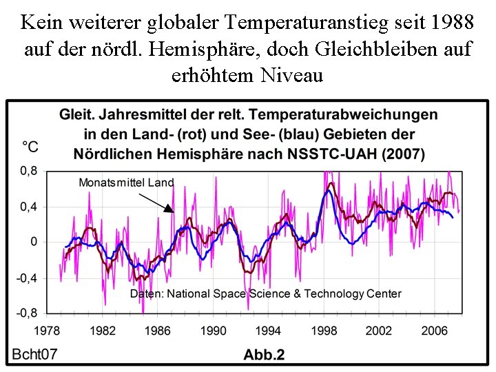 Kein weiterer globaler Temperaturanstieg seit 1988 auf der nördl. Hemisphäre, doch Gleichbleiben auf erhöhtem