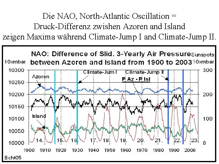 Die NAO, North-Atlantic Oscillation = Druck-Differenz zwishen Azoren and Island zeigen Maxima während Climate-Jump