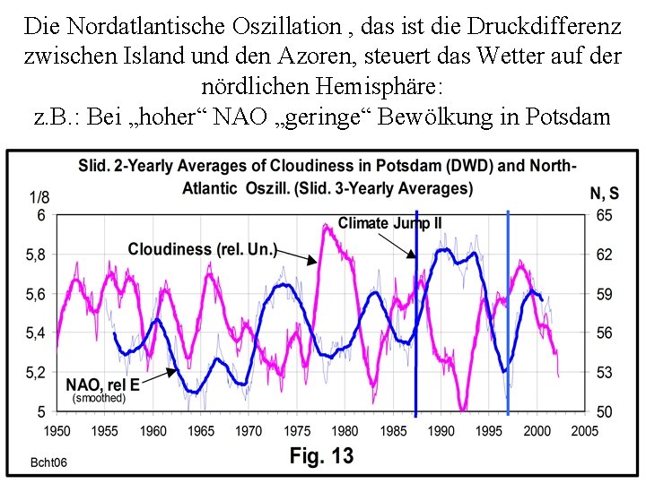 Die Nordatlantische Oszillation , das ist die Druckdifferenz zwischen Island und den Azoren, steuert