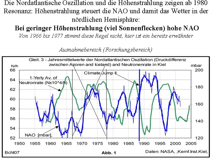 Die Nordatlantische Oszillation und die Höhenstrahlung zeigen ab 1980 Resonanz: Höhenstrahlung steuert die NAO