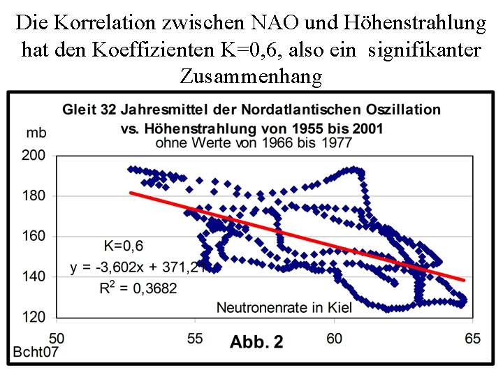 Die Korrelation zwischen NAO und Höhenstrahlung hat den Koeffizienten K=0, 6, also ein signifikanter