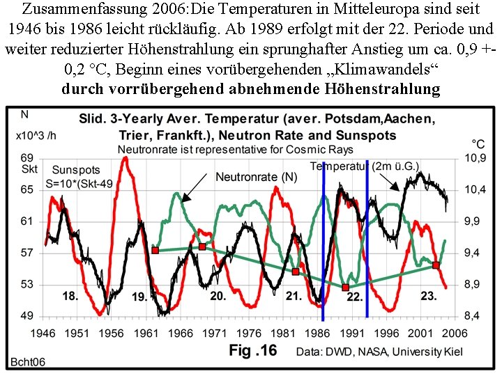 Zusammenfassung 2006: Die Temperaturen in Mitteleuropa sind seit 1946 bis 1986 leicht rückläufig. Ab