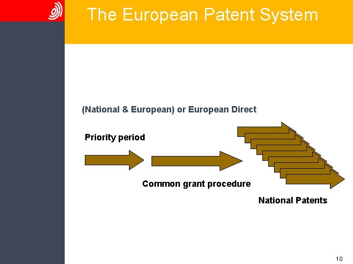 The European Patent System (National & European) or European Direct Priority period Common grant