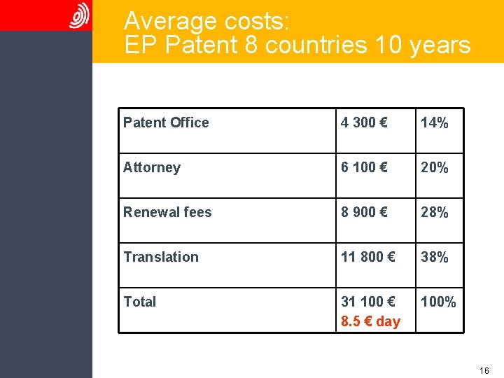 Average costs: EP Patent 8 countries 10 years Patent Office 4 300 € 14%