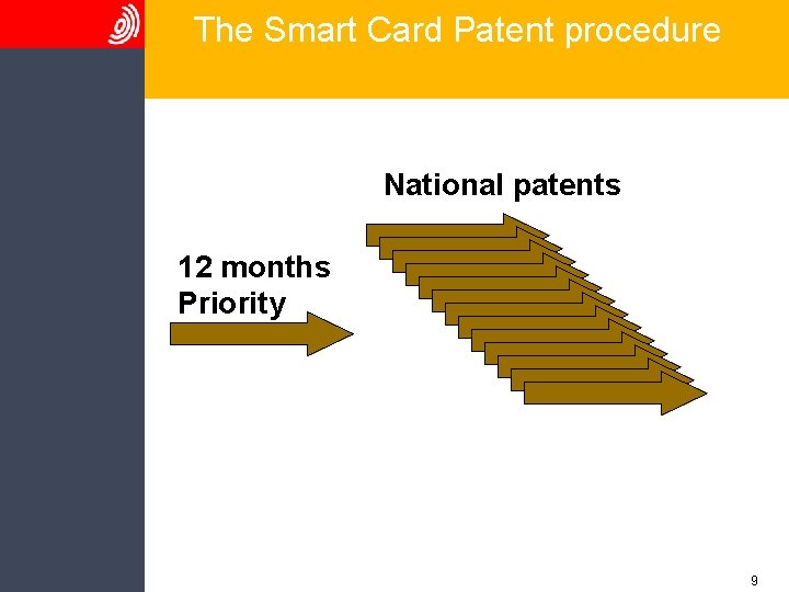 The Smart Card Patent procedure National patents 12 months Priority 9 