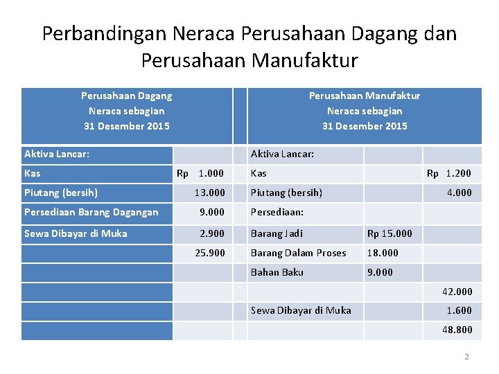 Perbandingan Neraca Perusahaan Dagang dan Perusahaan Manufaktur Perusahaan Dagang Neraca sebagian 31 Desember 2015