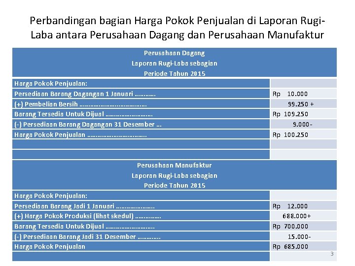 Perbandingan bagian Harga Pokok Penjualan di Laporan Rugi. Laba antara Perusahaan Dagang dan Perusahaan