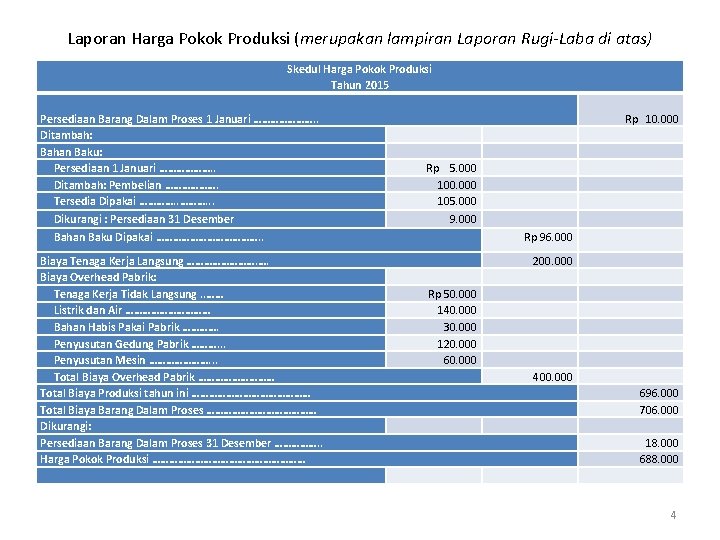 Laporan Harga Pokok Produksi (merupakan lampiran Laporan Rugi-Laba di atas) Skedul Harga Pokok Produksi