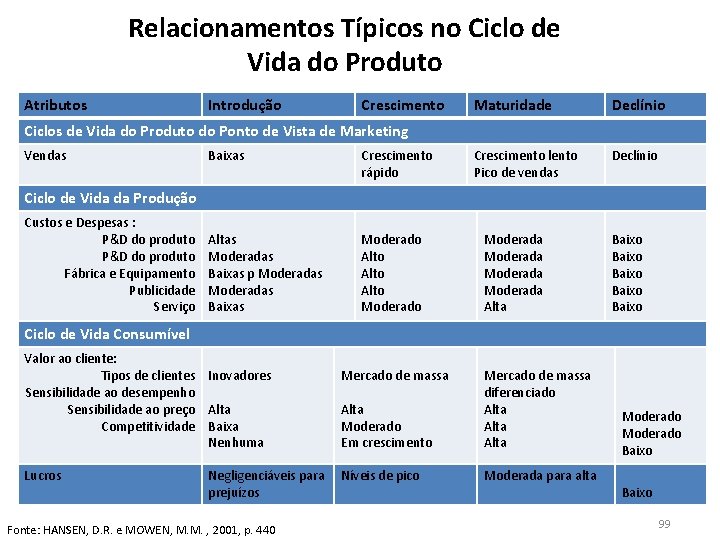 Relacionamentos Típicos no Ciclo de Vida do Produto Atributos Introdução Crescimento Maturidade Declínio Crescimento