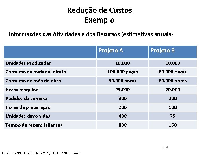 Redução de Custos Exemplo Informações das Atividades e dos Recursos (estimativas anuais) Projeto A