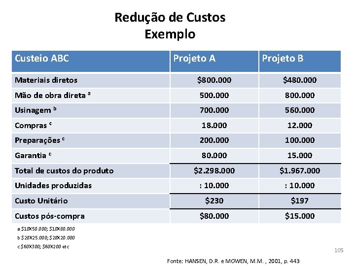 Redução de Custos Exemplo Custeio ABC Projeto A Projeto B Materiais diretos $800. 000