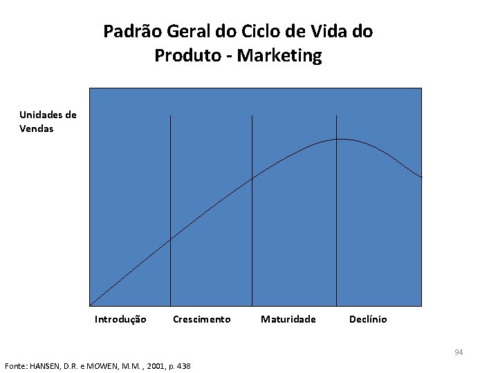 Padrão Geral do Ciclo de Vida do Produto - Marketing Unidades de Vendas Introdução