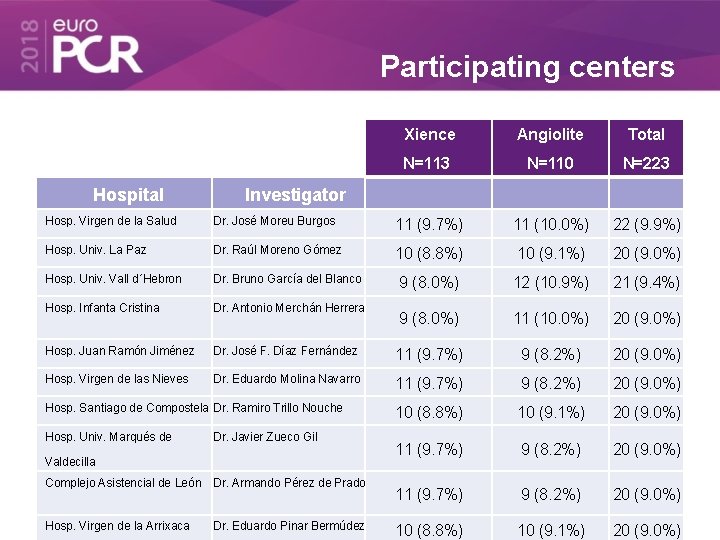 Participating centers Hospital Xience Angiolite Total N=113 N=110 N=223 Investigator Hosp. Virgen de la