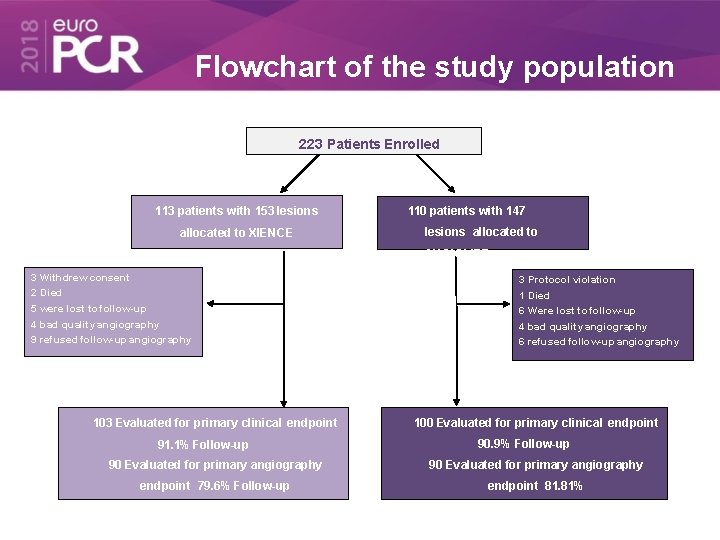 Flowchart of the study population 223 Patients Enrolled 113 patients with 153 lesions allocated