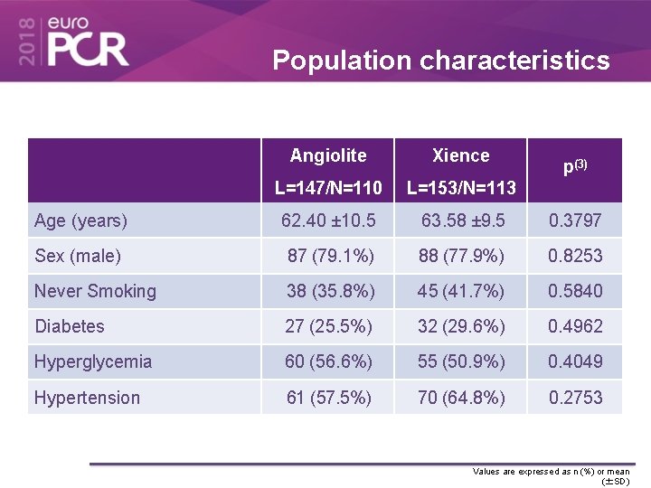 Population characteristics Angiolite Xience L=147/N=110 L=153/N=113 Age (years) 62. 40 ± 10. 5 63.