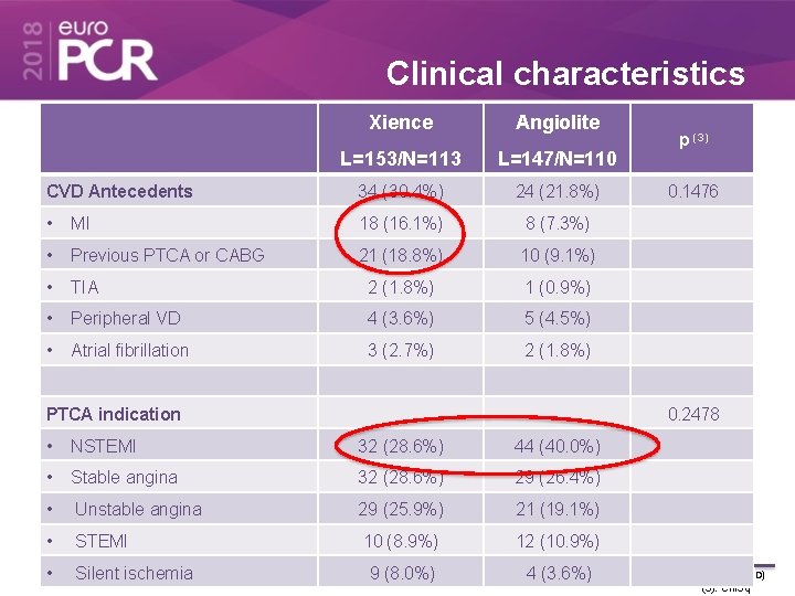 Clinical characteristics Xience Angiolite L=153/N=113 L=147/N=110 CVD Antecedents 34 (30. 4%) 24 (21. 8%)