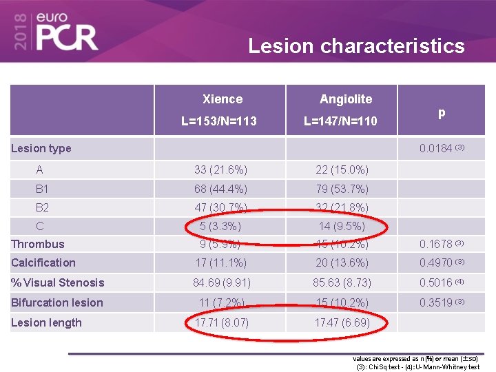 Lesion characteristics Xience L=153/N=113 Angiolite L=147/N=110 Lesion type p 0. 0184 (3) A 33