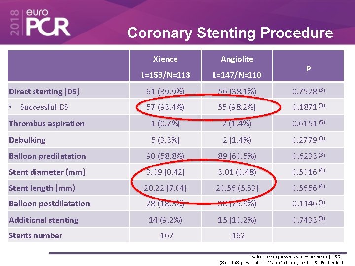 Coronary Stenting Procedure Xience Angiolite L=153/N=113 L=147/N=110 Direct stenting (DS) 61 (39. 9%) 56