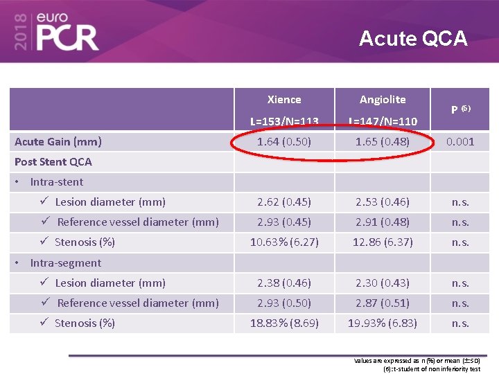 Acute QCA Xience Angiolite L=153/N=113 L=147/N=110 1. 64 (0. 50) 1. 65 (0. 48)