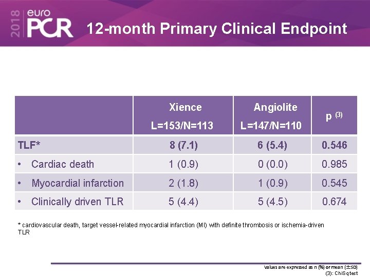 12 -month Primary Clinical Endpoint Xience Angiolite p (3) L=153/N=113 L=147/N=110 TLF* 8 (7.
