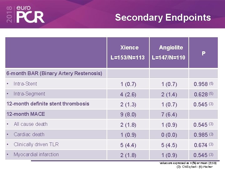 Secondary Endpoints Xience Angiolite L=153/N=113 L=147/N=110 P 6 -month BAR (Binary Artery Restenosis) •