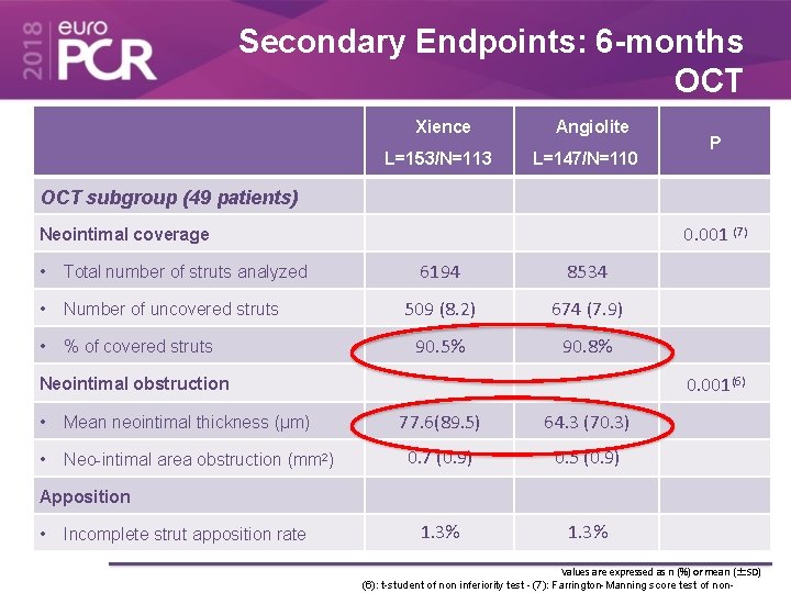 Secondary Endpoints: 6 -months OCT Xience L=153/N=113 Angiolite L=147/N=110 P OCT subgroup (49 patients)