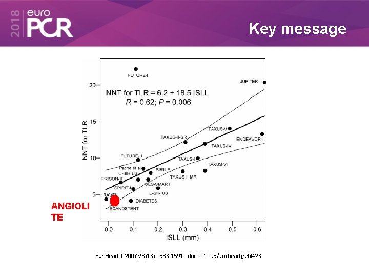 Key message ANGIOLI TE Eur Heart J. 2007; 28(13): 1583 -1591. doi: 10. 1093/eurheartj/ehl