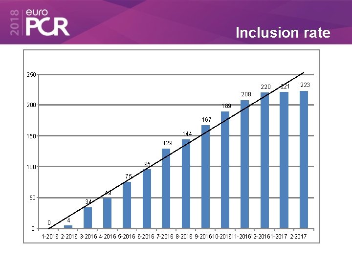 Inclusion rate 250 221 223 208 200 189 167 144 150 129 95 100