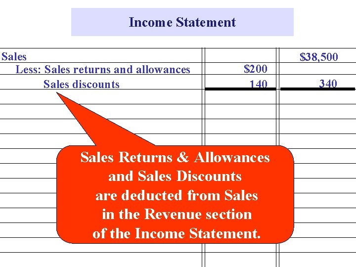 Income Statement Sales Less: Sales returns and allowances Sales discounts $200 140 Sales Returns