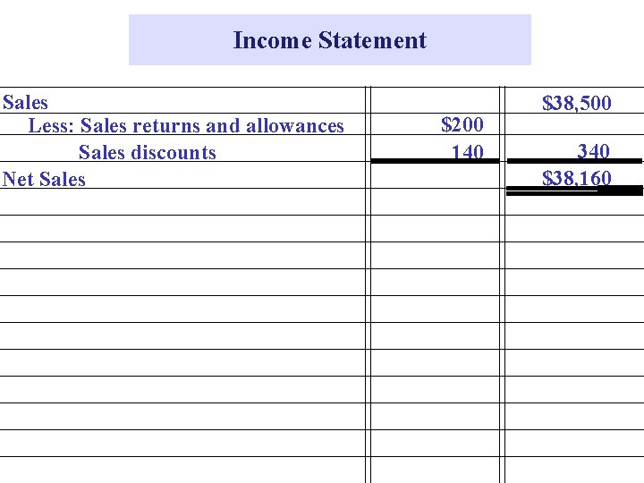 Income Statement Sales Less: Sales returns and allowances Sales discounts Net Sales $200 140