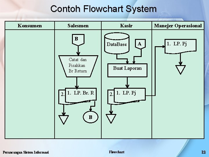 Contoh Flowchart System Konsumen Salesmen Kasir B Data. Base Catat dan Pisahkan Br Return