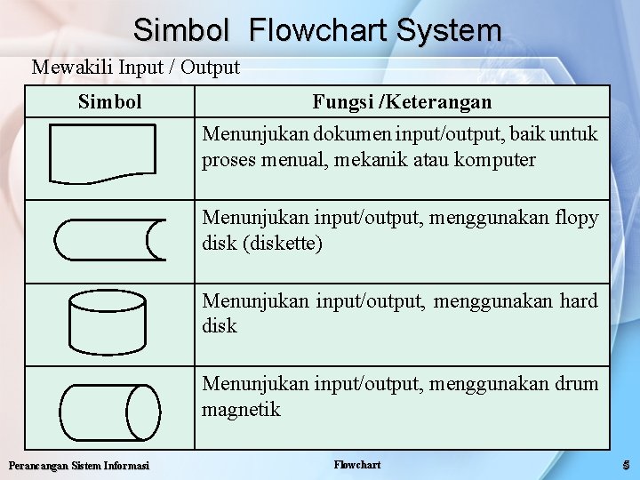 Simbol Flowchart System Mewakili Input / Output Simbol Fungsi /Keterangan Menunjukan dokumen input/output, baik