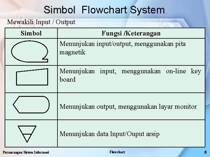 Simbol Flowchart System Mewakili Input / Output Simbol Fungsi /Keterangan Menunjukan input/output, menggunakan pita