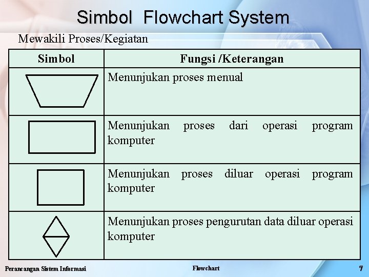 Simbol Flowchart System Mewakili Proses/Kegiatan Simbol Fungsi /Keterangan Menunjukan proses menual Menunjukan komputer proses