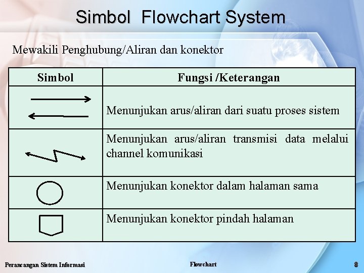 Simbol Flowchart System Mewakili Penghubung/Aliran dan konektor Simbol Fungsi /Keterangan Menunjukan arus/aliran dari suatu