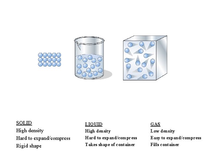 SOLID High density Hard to expand/compress Rigid shape LIQUID High density Hard to expand/compress