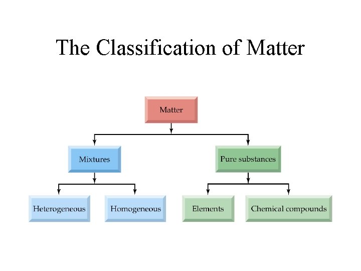 The Classification of Matter 