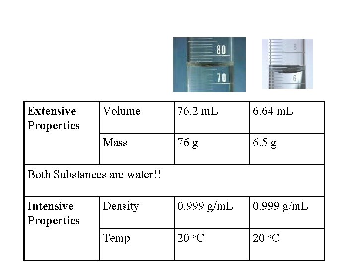 Extensive Properties Volume 76. 2 m. L 6. 64 m. L Mass 76 g