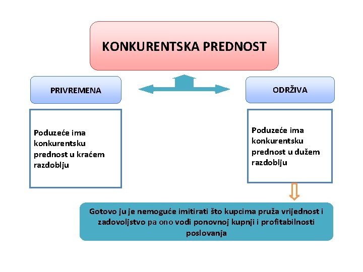 KONKURENTSKA PREDNOST PRIVREMENA Poduzeće ima konkurentsku prednost u kraćem razdoblju ODRŽIVA Poduzeće ima konkurentsku