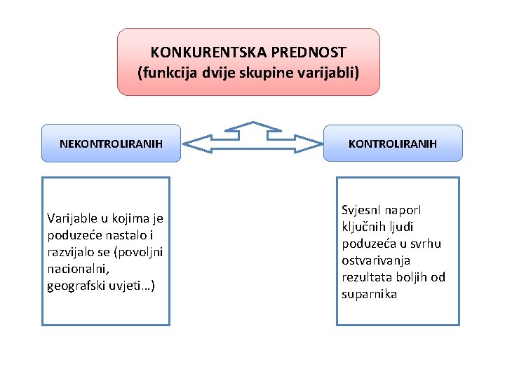 KONKURENTSKA PREDNOST (funkcija dvije skupine varijabli) NEKONTROLIRANIH Varijable u kojima je poduzeće nastalo i