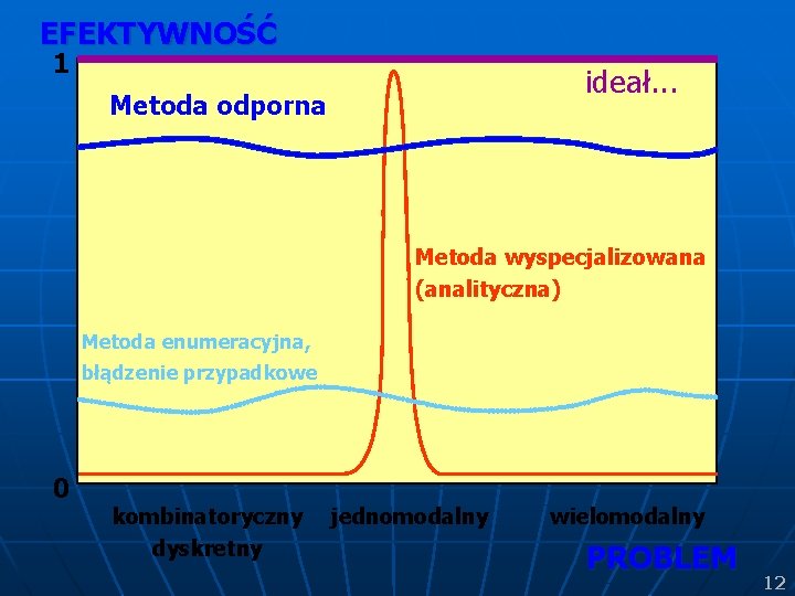 EFEKTYWNOŚĆ 1 ideał. . . Metoda odporna Metoda wyspecjalizowana (analityczna) Metoda enumeracyjna, błądzenie przypadkowe