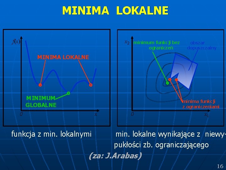 MINIMA LOKALNE x 2 f(x) minimum funkcji bez ograniczeń obszar dopuszczalny MINIMA LOKALNE MINIMUM MINIMA LOKALNE x 2 f(x) minimum funkcji bez ograniczeń obszar dopuszczalny MINIMA LOKALNE MINIMUM