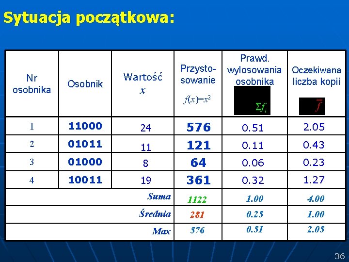 Sytuacja początkowa: Wartość Przystosowanie Prawd. wylosowania Oczekiwana osobnika liczba kopii Nr osobnika Osobnik 1