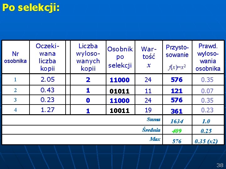 Po selekcji: Oczekiwana liczba kopii Liczba wylosowanych kopii Osobnik po selekcji Wartość Przystosowanie x